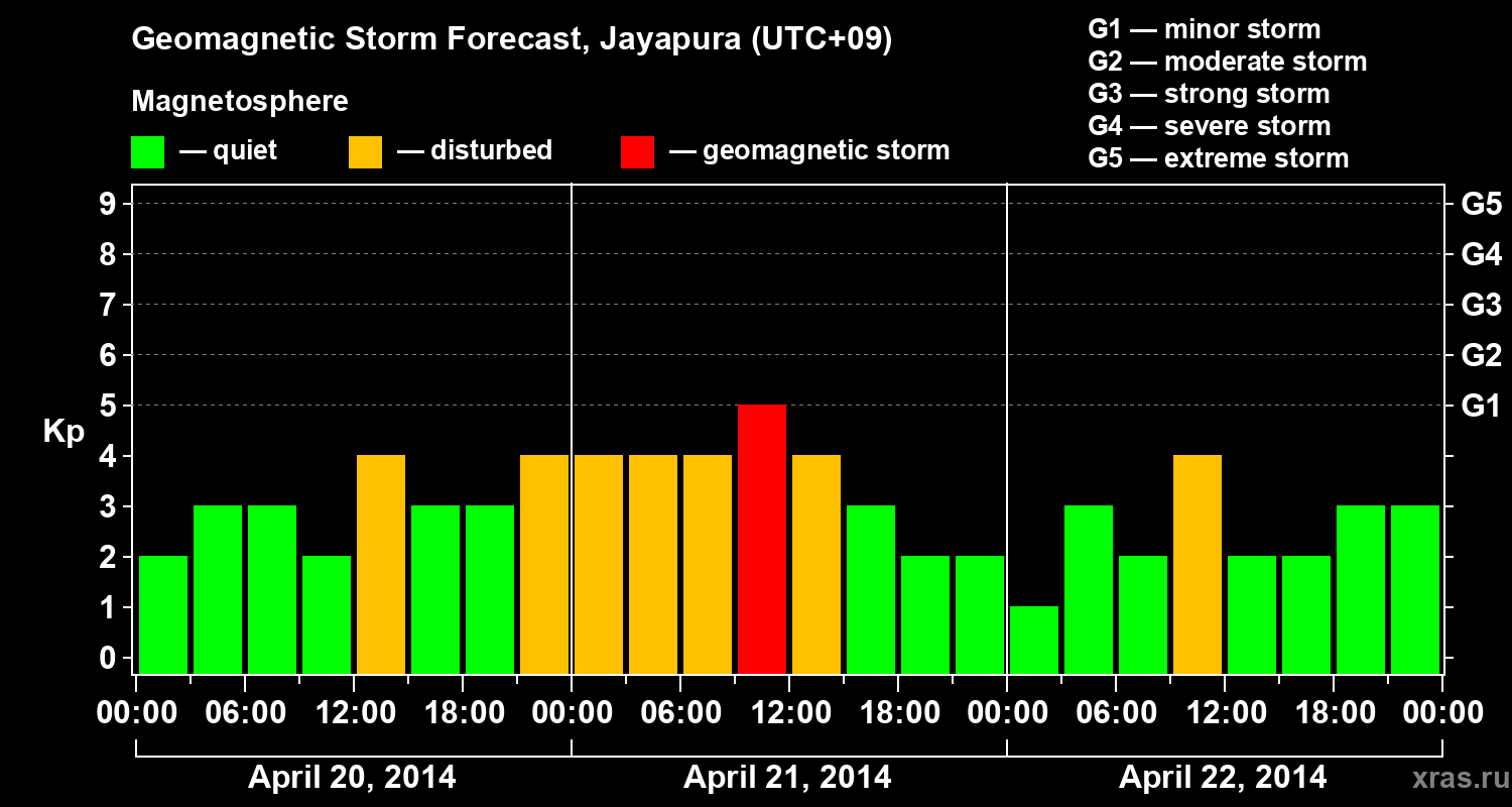 Forecast of the geomagnetic index&nbsp;Kp