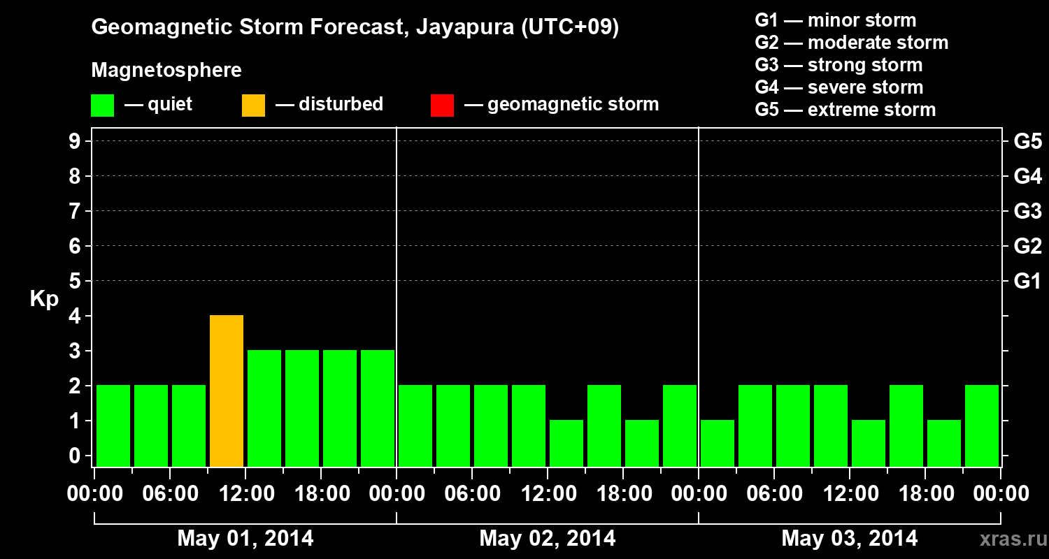Forecast of the geomagnetic index&nbsp;Kp