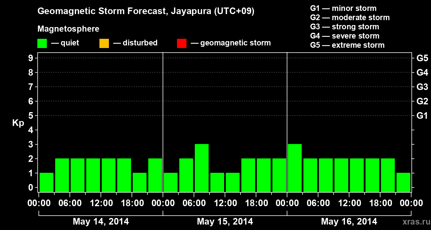 Forecast of the geomagnetic index&nbsp;Kp