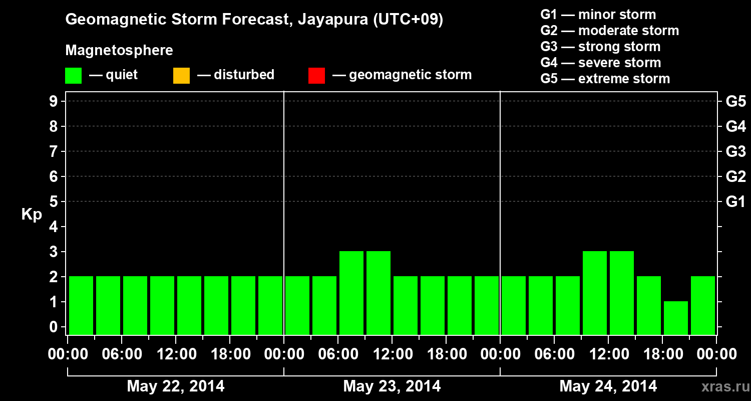 Forecast of the geomagnetic index&nbsp;Kp