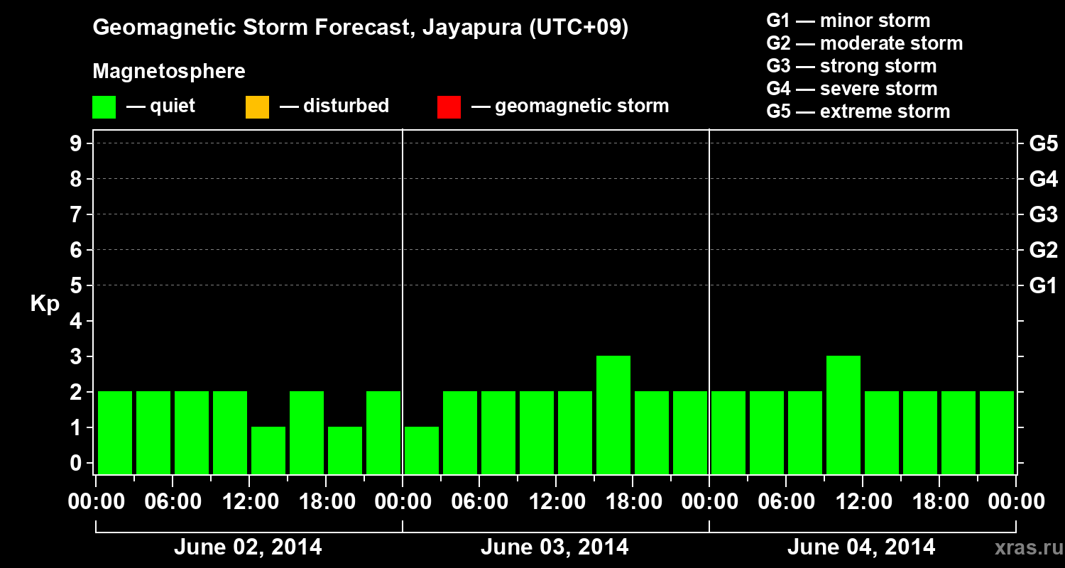 Forecast of the geomagnetic index&nbsp;Kp