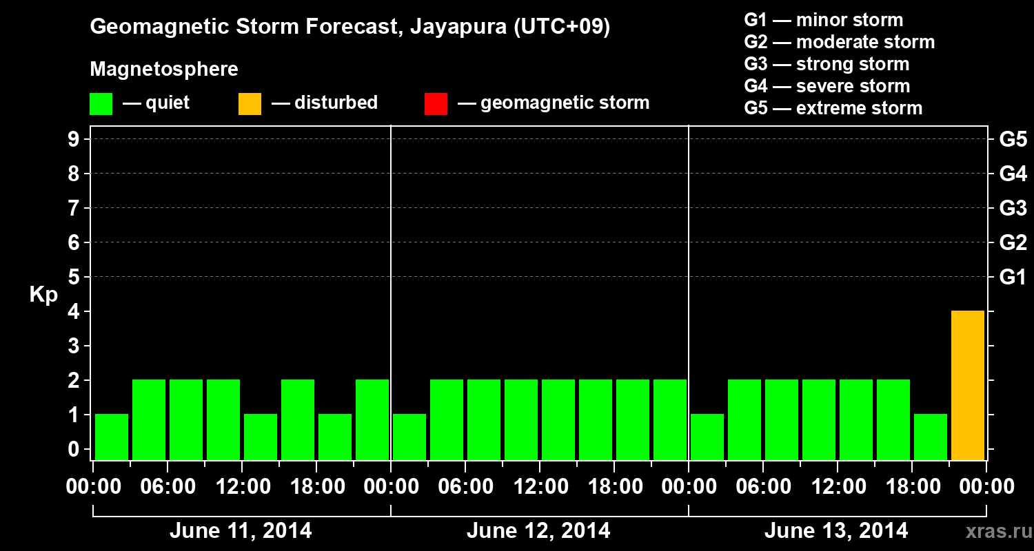 Forecast of the geomagnetic index&nbsp;Kp