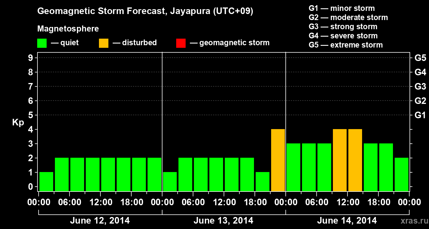 Forecast of the geomagnetic index&nbsp;Kp
