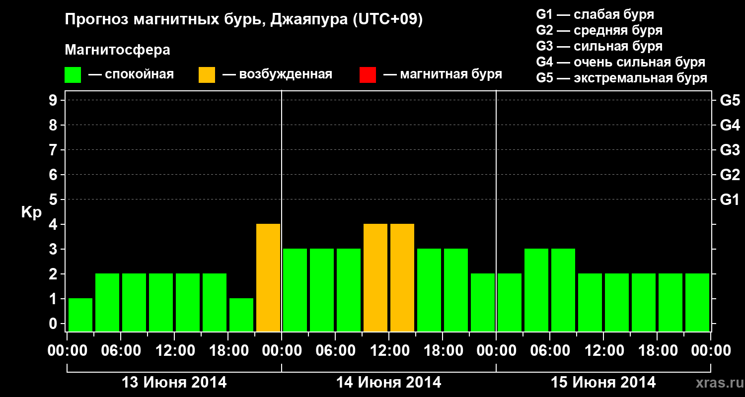 Прогноз геомагнитного индекса&nbsp;Kp
