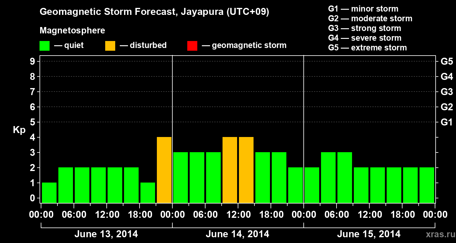Forecast of the geomagnetic index&nbsp;Kp