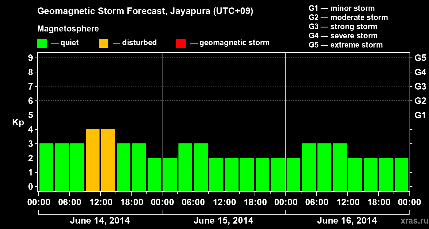 Forecast of the geomagnetic index&nbsp;Kp