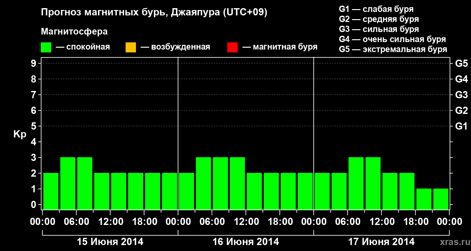 Прогноз геомагнитного индекса&nbsp;Kp