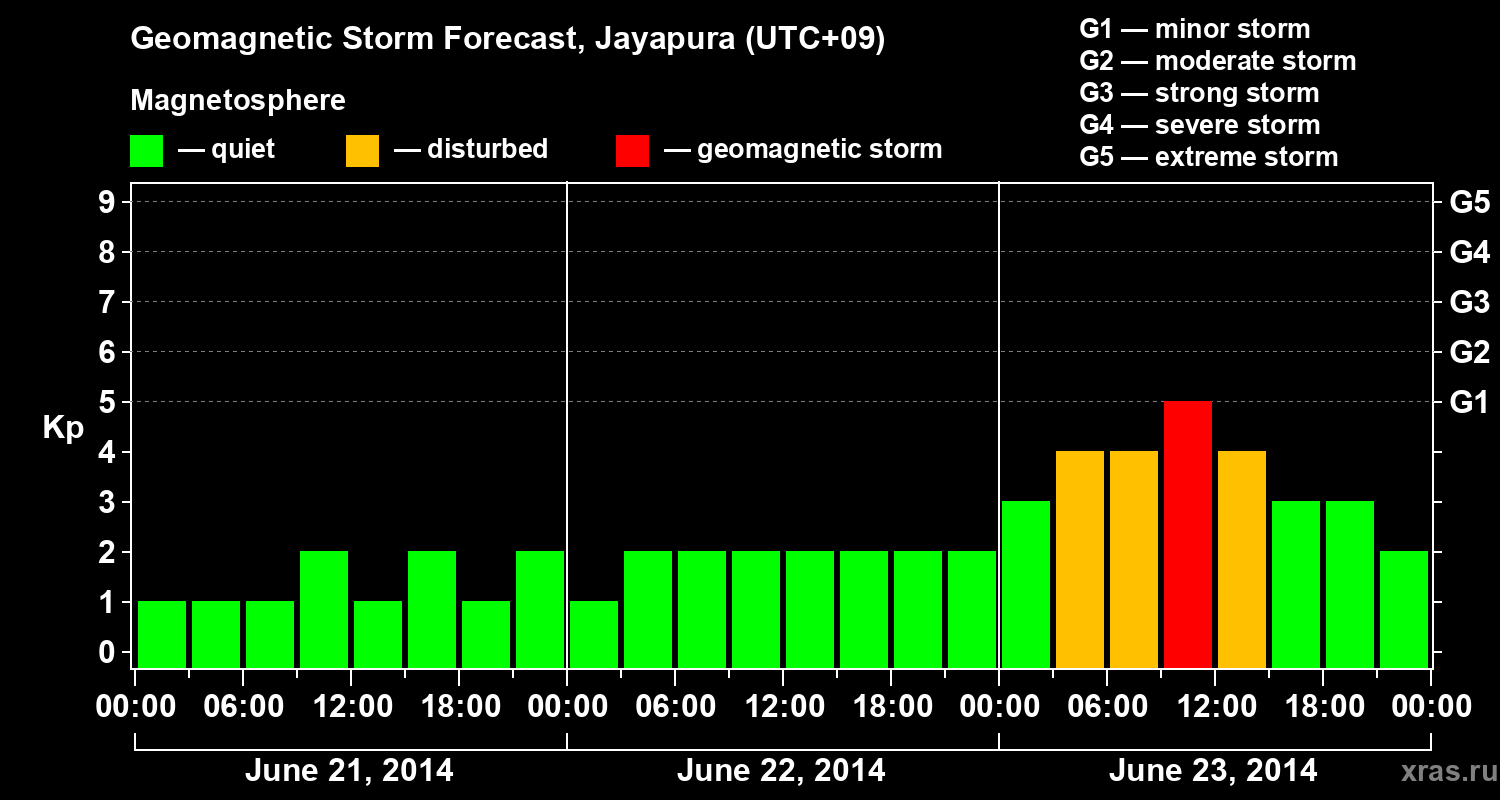Forecast of the geomagnetic index&nbsp;Kp