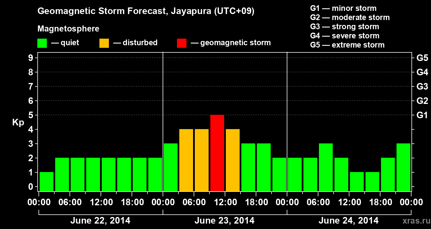 Forecast of the geomagnetic index&nbsp;Kp
