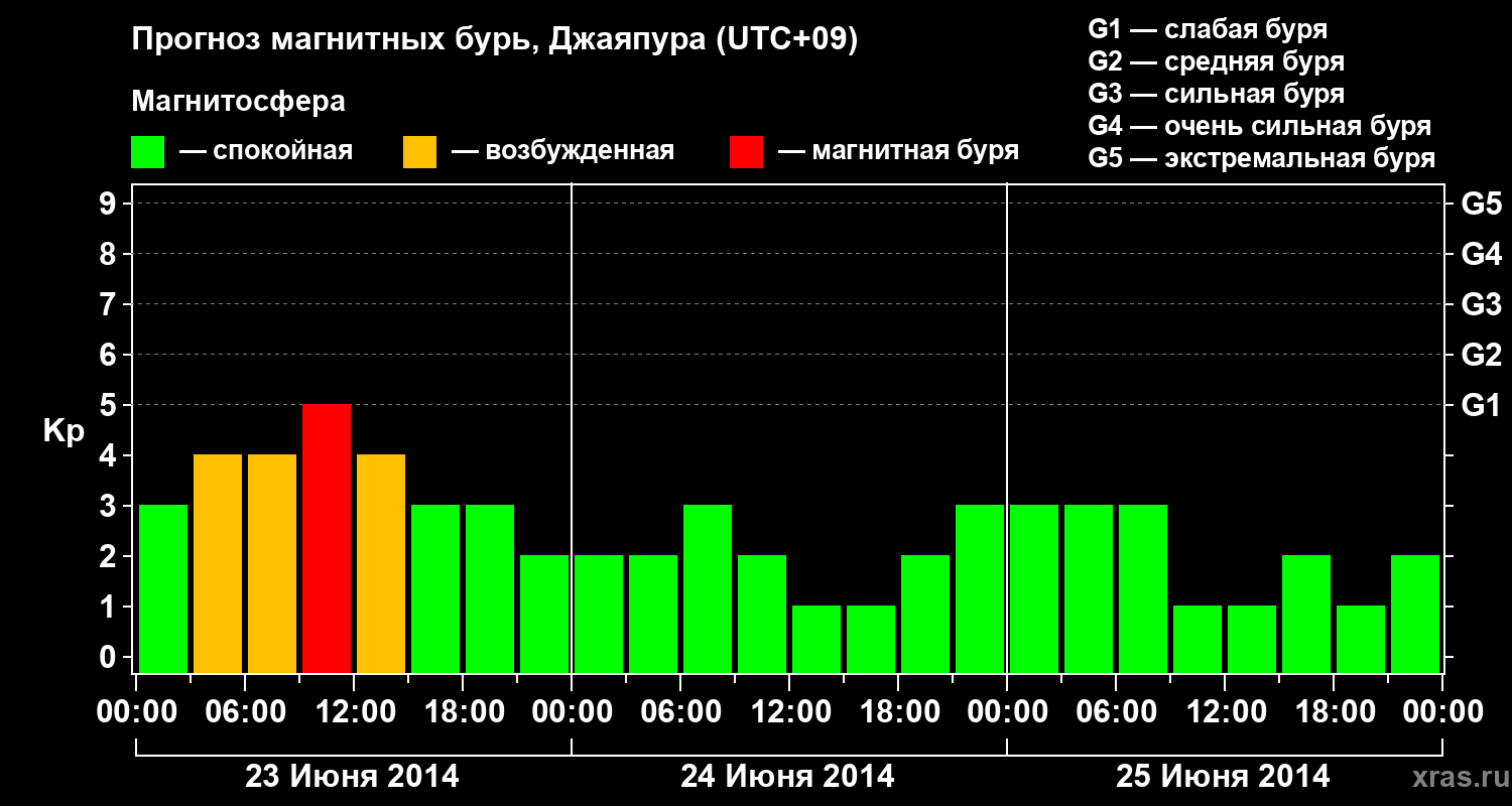 Прогноз геомагнитного индекса&nbsp;Kp