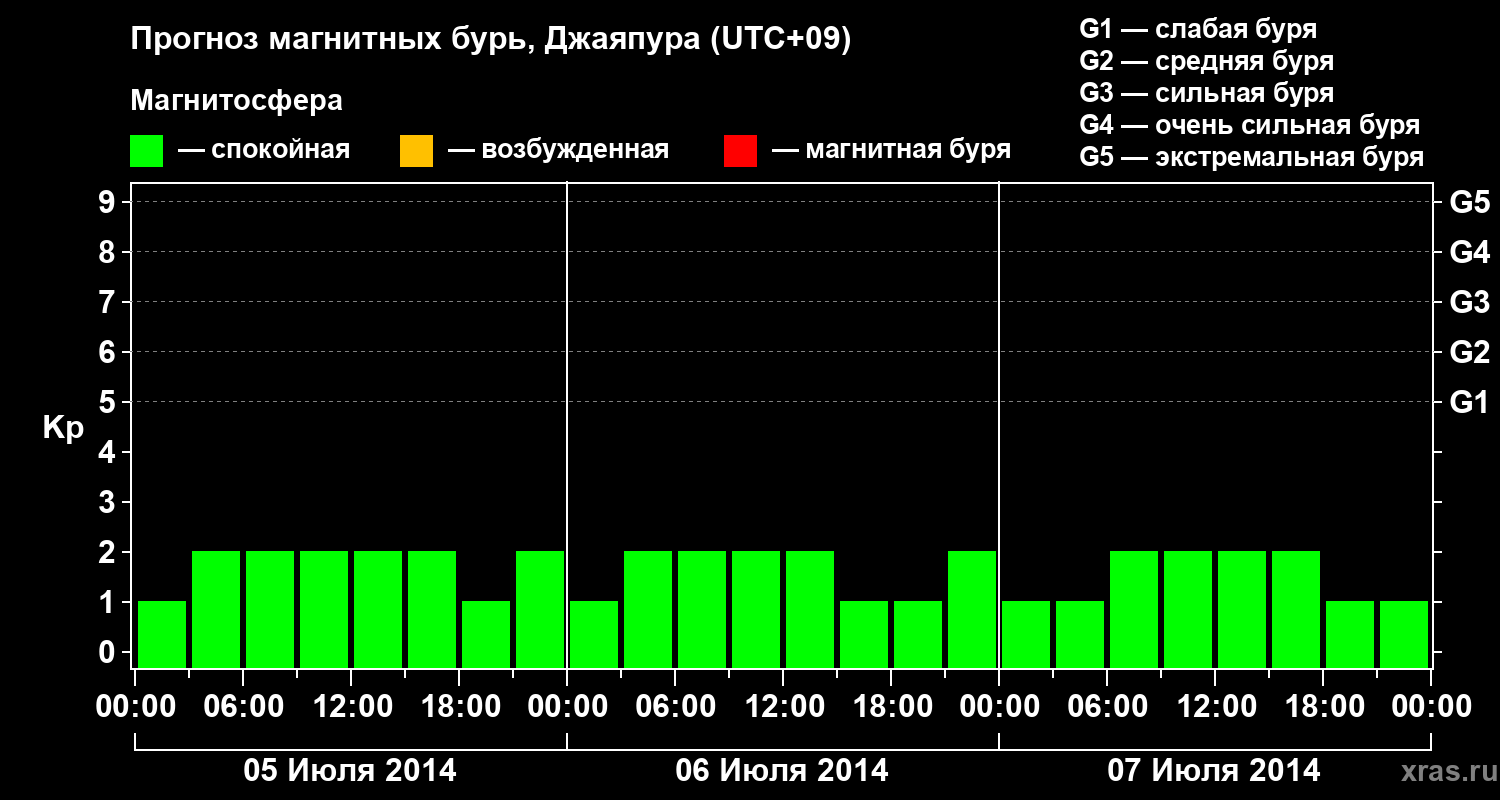 Прогноз геомагнитного индекса&nbsp;Kp