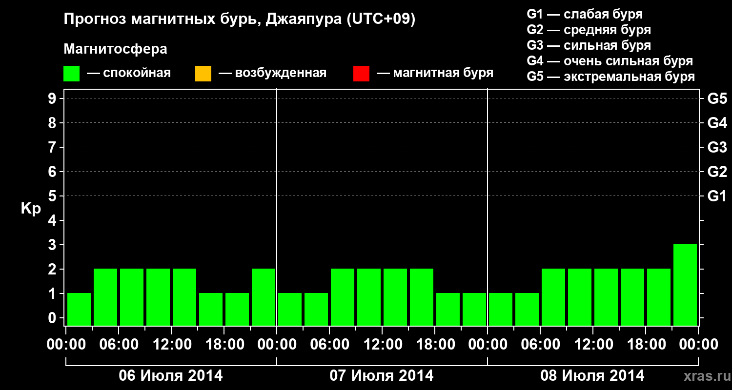 Прогноз геомагнитного индекса&nbsp;Kp