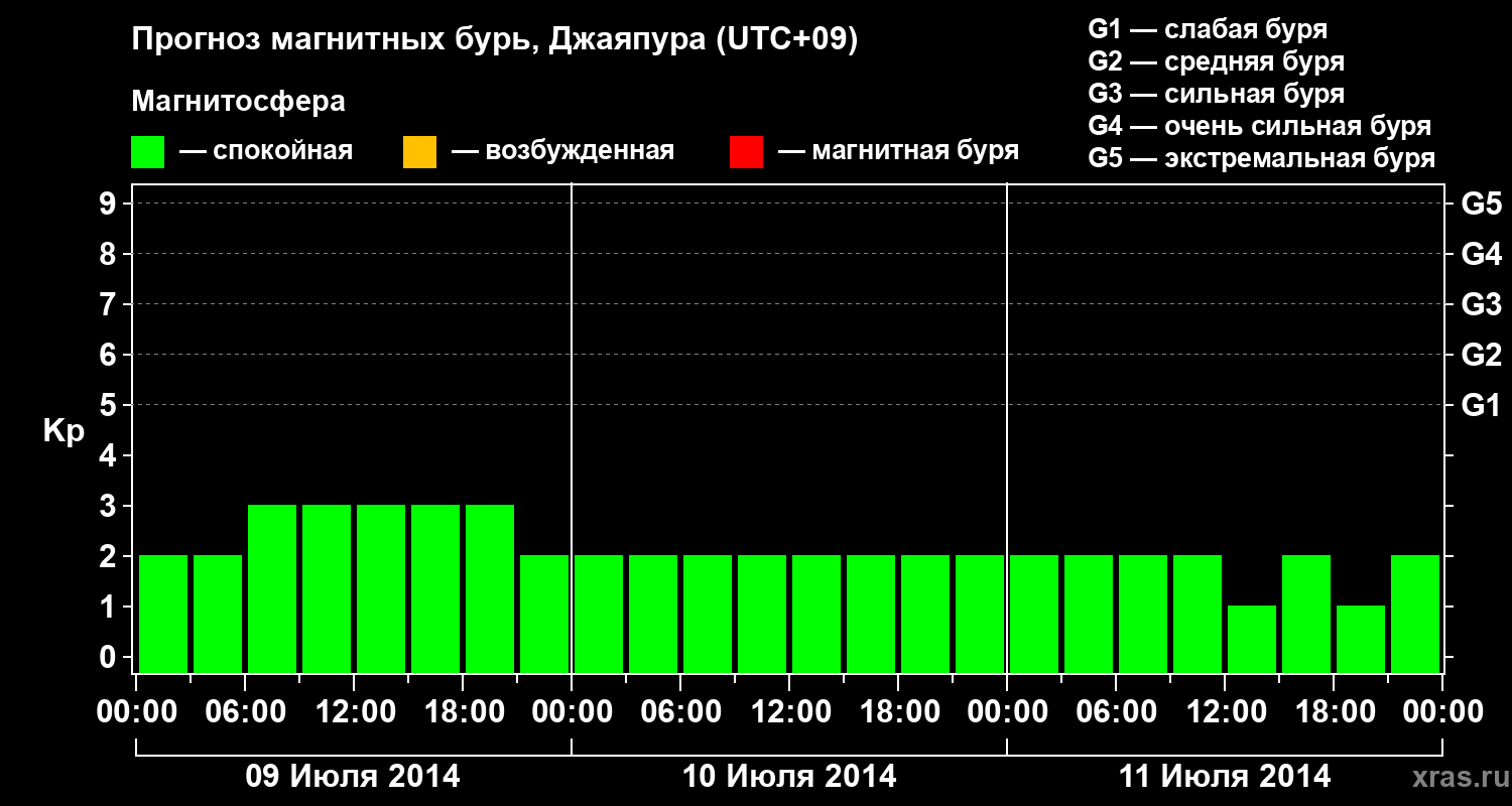 Прогноз геомагнитного индекса&nbsp;Kp