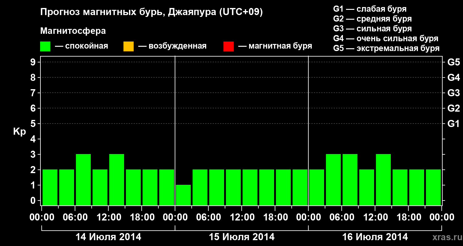 Прогноз геомагнитного индекса&nbsp;Kp