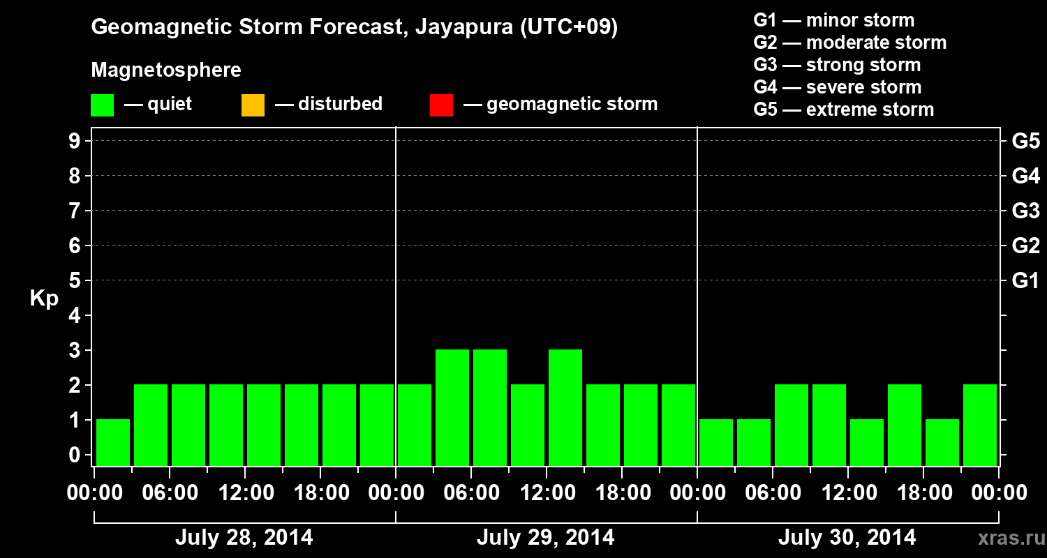 Forecast of the geomagnetic index&nbsp;Kp