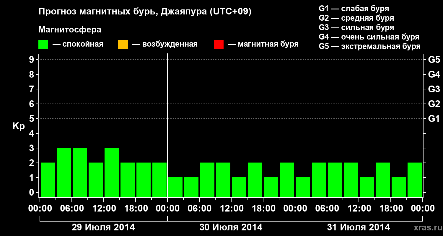 Прогноз геомагнитного индекса&nbsp;Kp