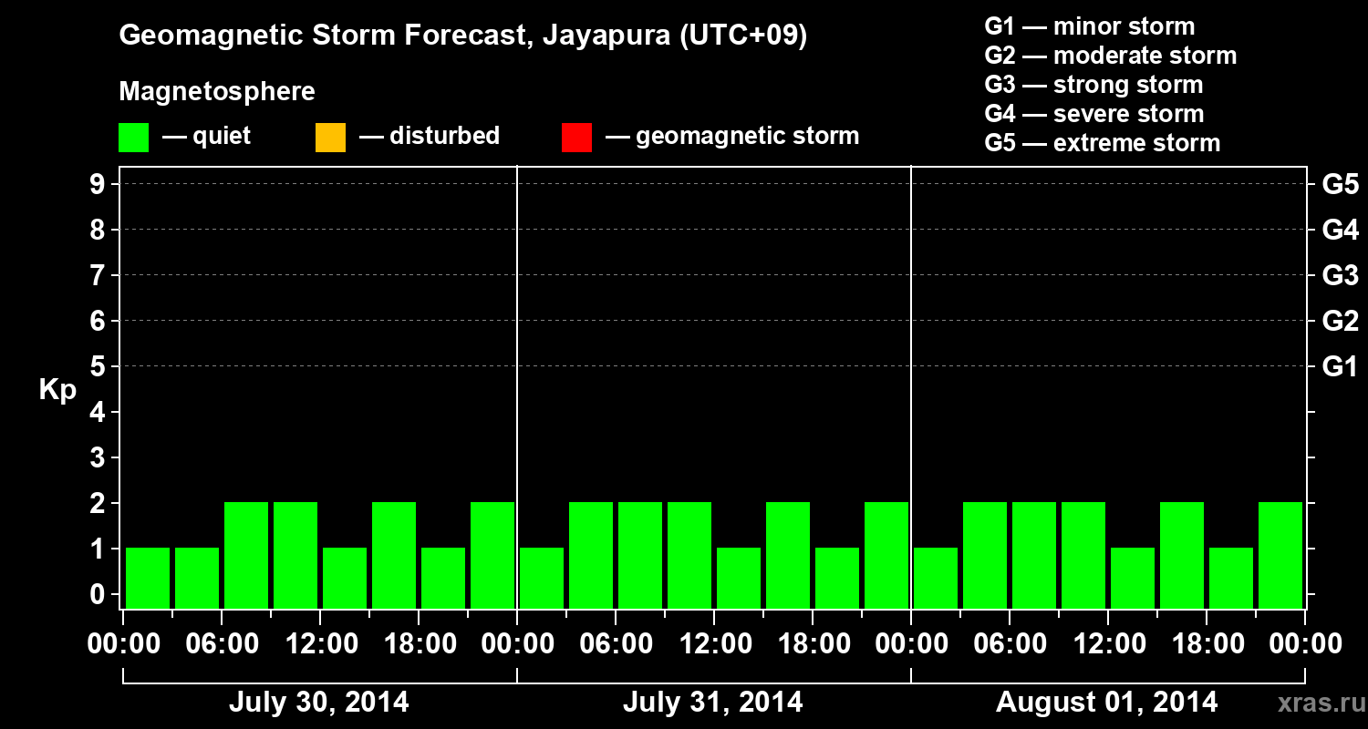 Forecast of the geomagnetic index&nbsp;Kp