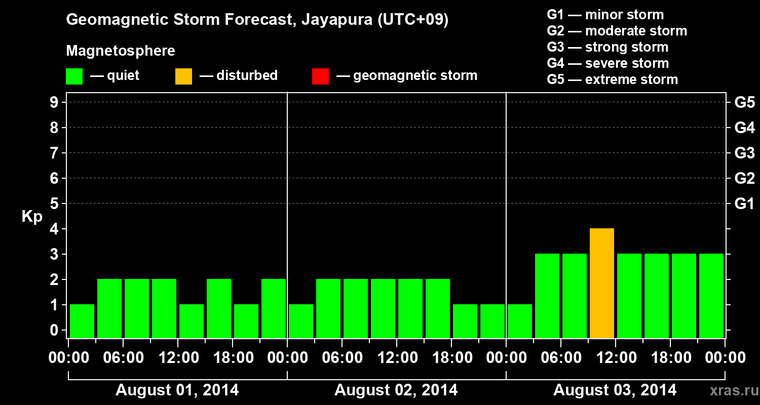 Forecast of the geomagnetic index&nbsp;Kp
