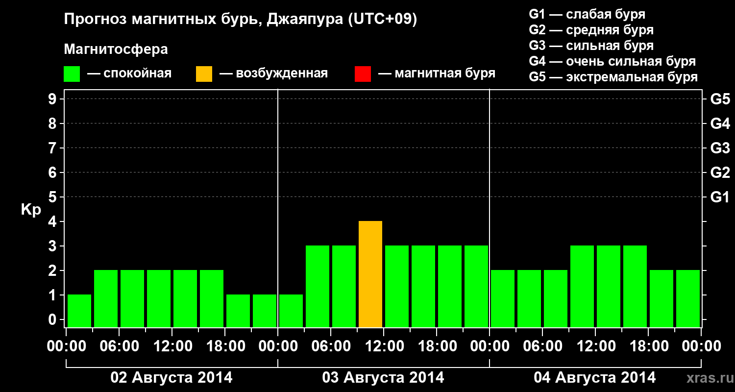Прогноз геомагнитного индекса&nbsp;Kp