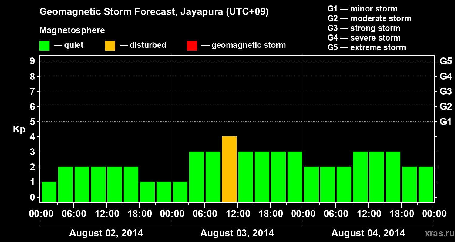 Forecast of the geomagnetic index&nbsp;Kp