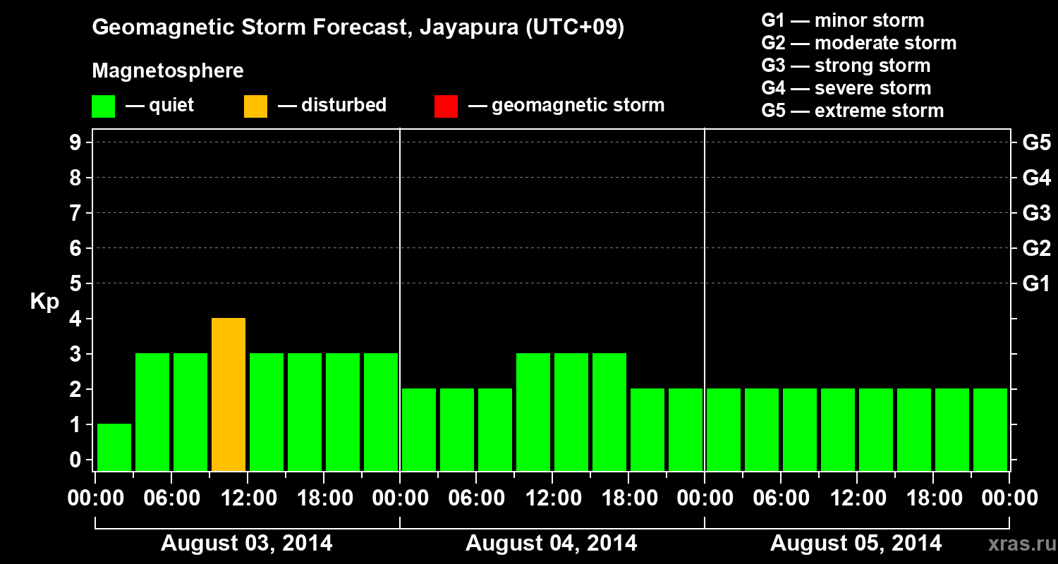 Forecast of the geomagnetic index&nbsp;Kp