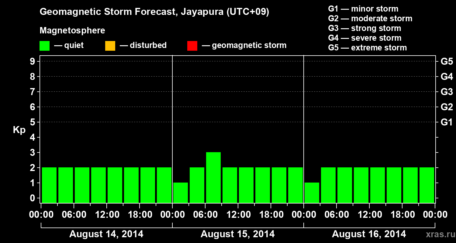 Forecast of the geomagnetic index&nbsp;Kp