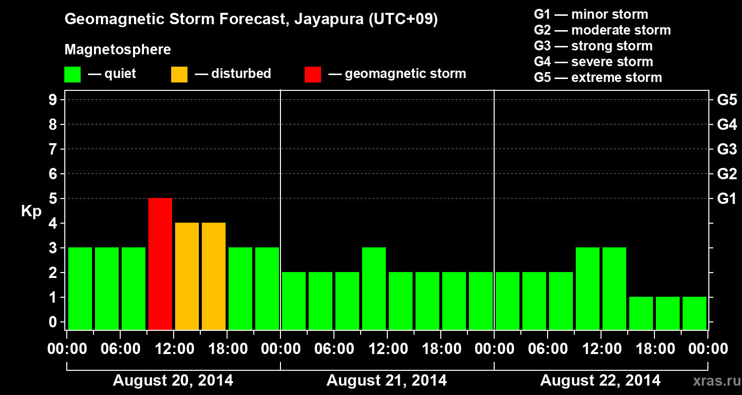 Forecast of the geomagnetic index&nbsp;Kp