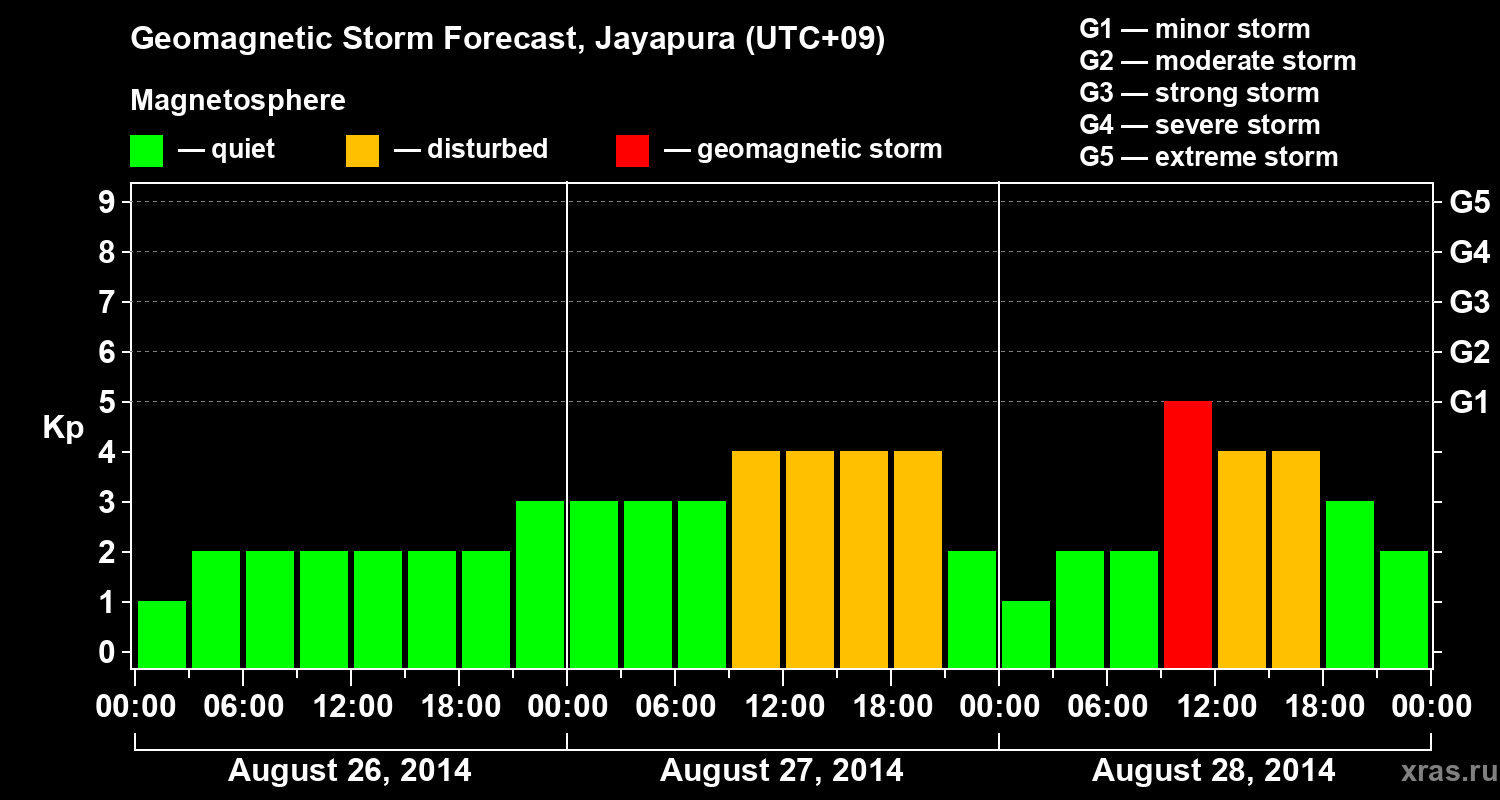 Forecast of the geomagnetic index&nbsp;Kp