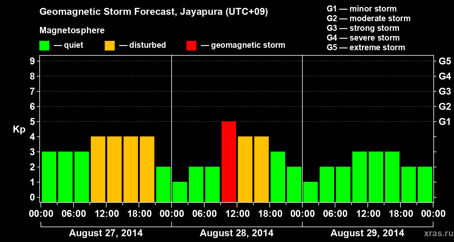 Forecast of the geomagnetic index&nbsp;Kp