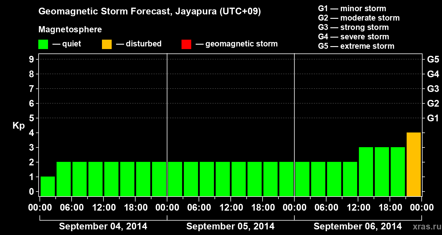 Forecast of the geomagnetic index&nbsp;Kp
