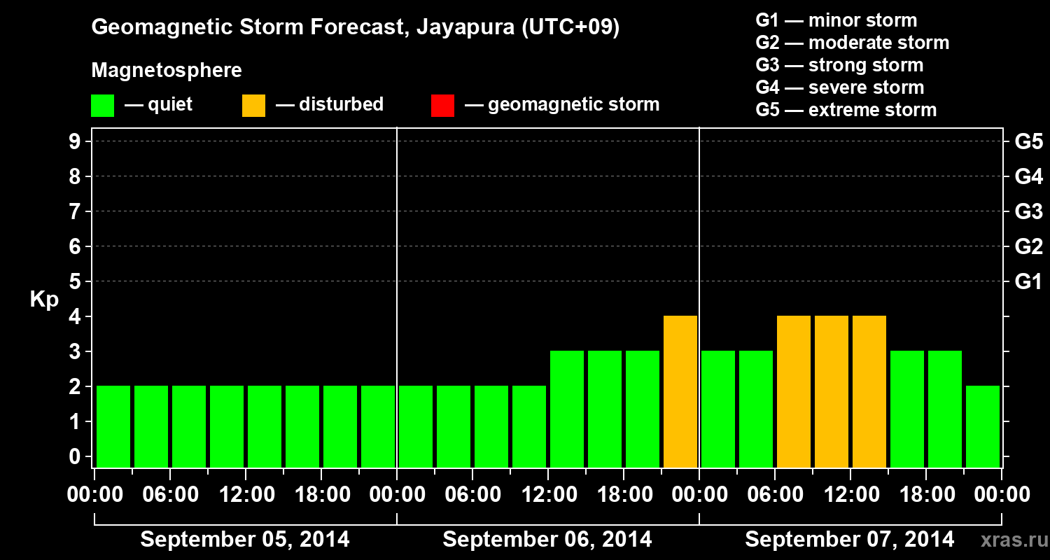 Forecast of the geomagnetic index&nbsp;Kp