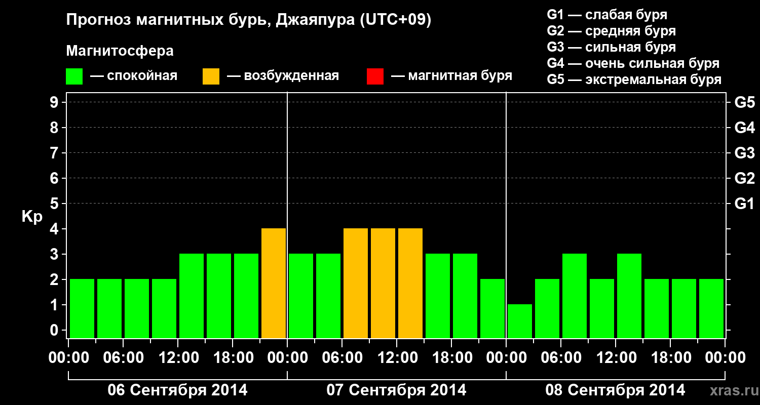 Прогноз геомагнитного индекса&nbsp;Kp