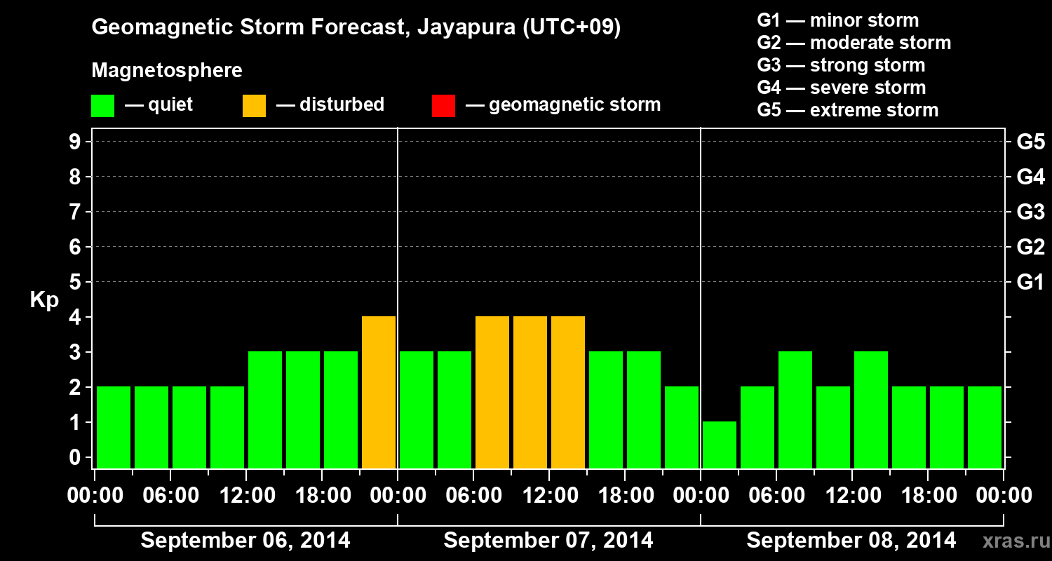 Forecast of the geomagnetic index&nbsp;Kp