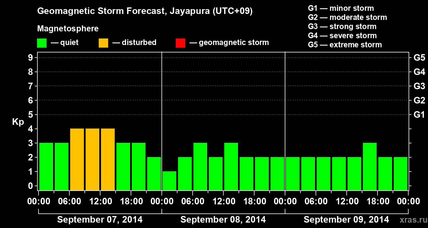 Forecast of the geomagnetic index&nbsp;Kp