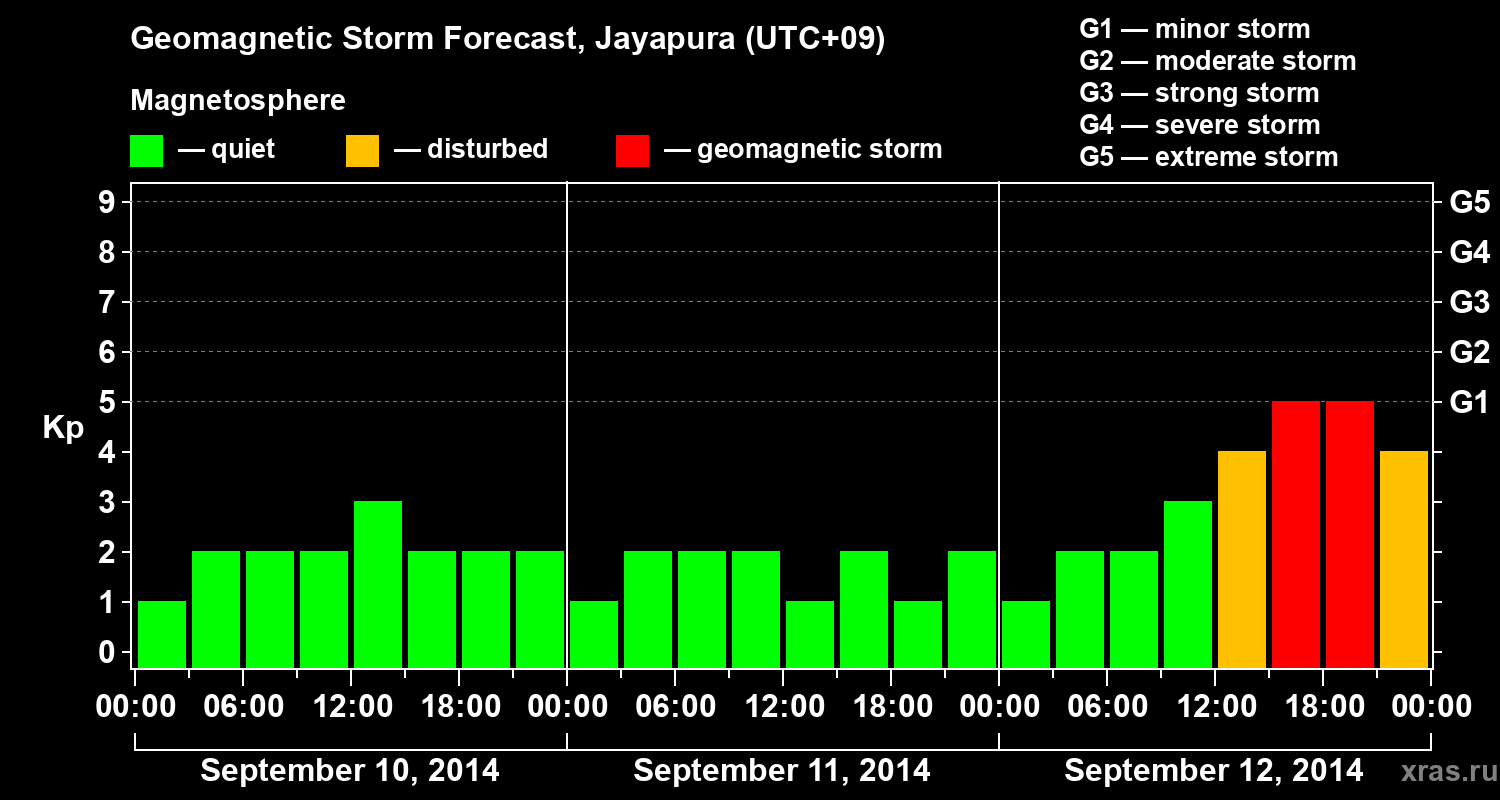 Forecast of the geomagnetic index&nbsp;Kp