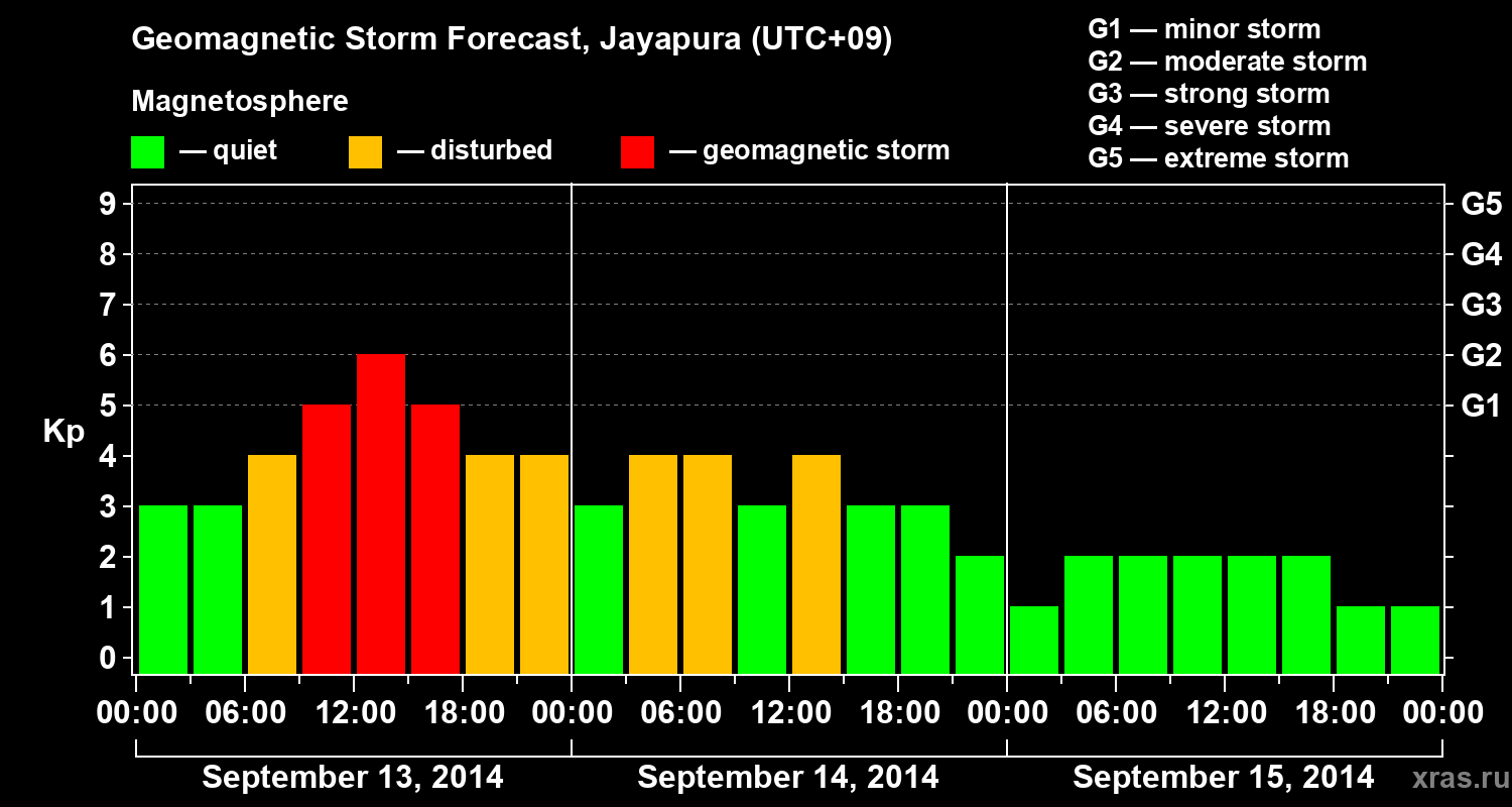 Forecast of the geomagnetic index&nbsp;Kp