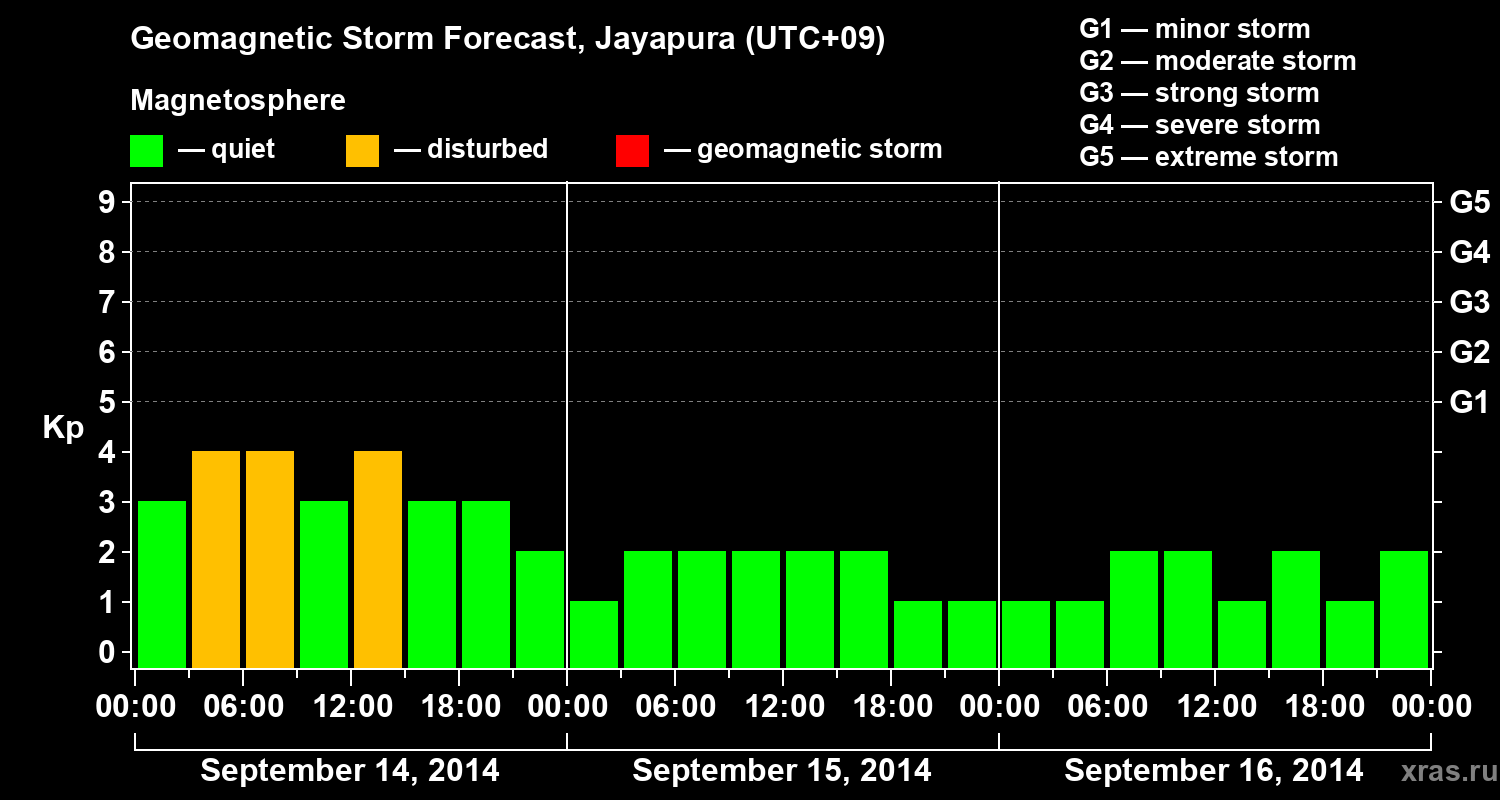 Forecast of the geomagnetic index&nbsp;Kp