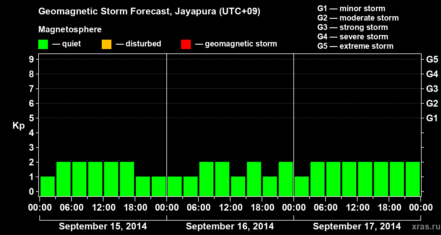 Forecast of the geomagnetic index&nbsp;Kp