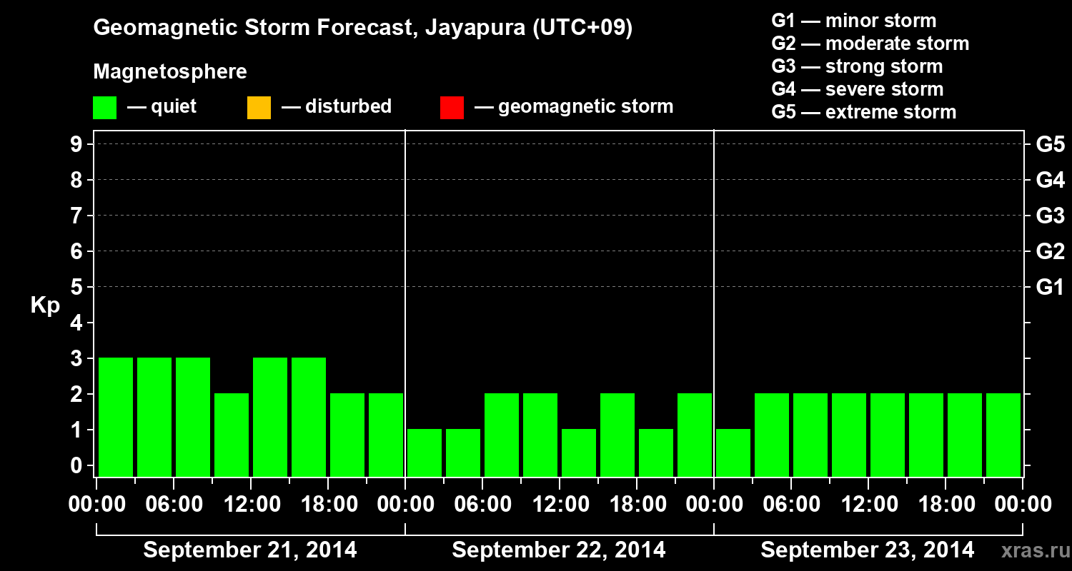 Forecast of the geomagnetic index&nbsp;Kp