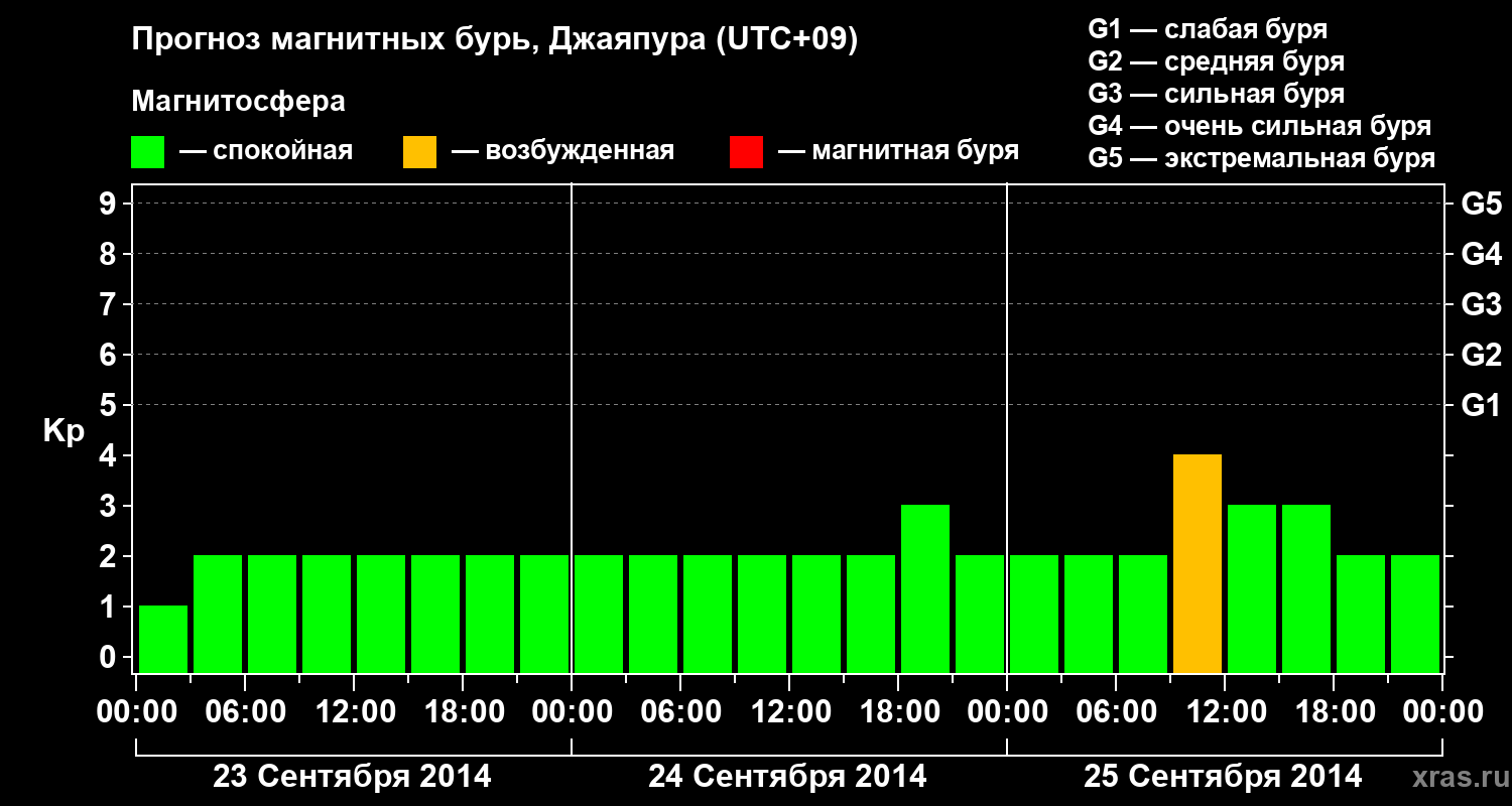 Прогноз геомагнитного индекса&nbsp;Kp