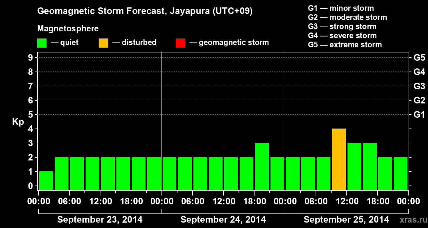 Forecast of the geomagnetic index&nbsp;Kp