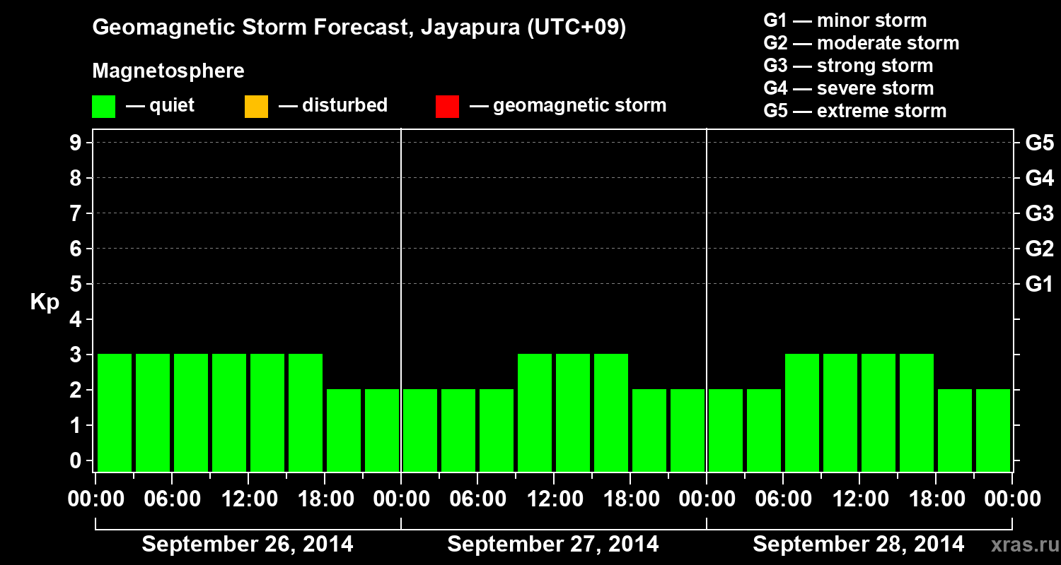 Forecast of the geomagnetic index&nbsp;Kp