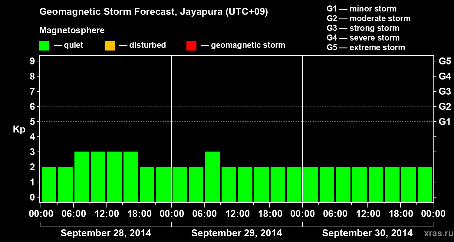 Forecast of the geomagnetic index&nbsp;Kp