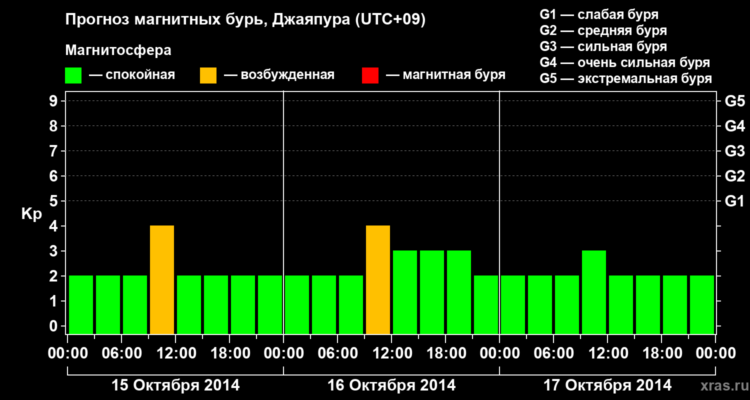 Прогноз геомагнитного индекса&nbsp;Kp