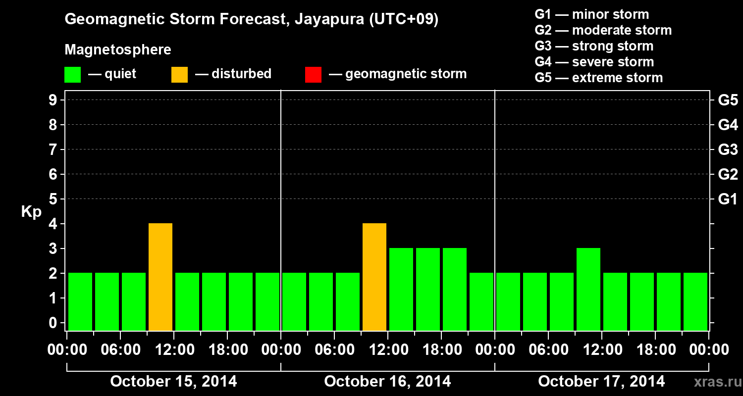 Forecast of the geomagnetic index&nbsp;Kp