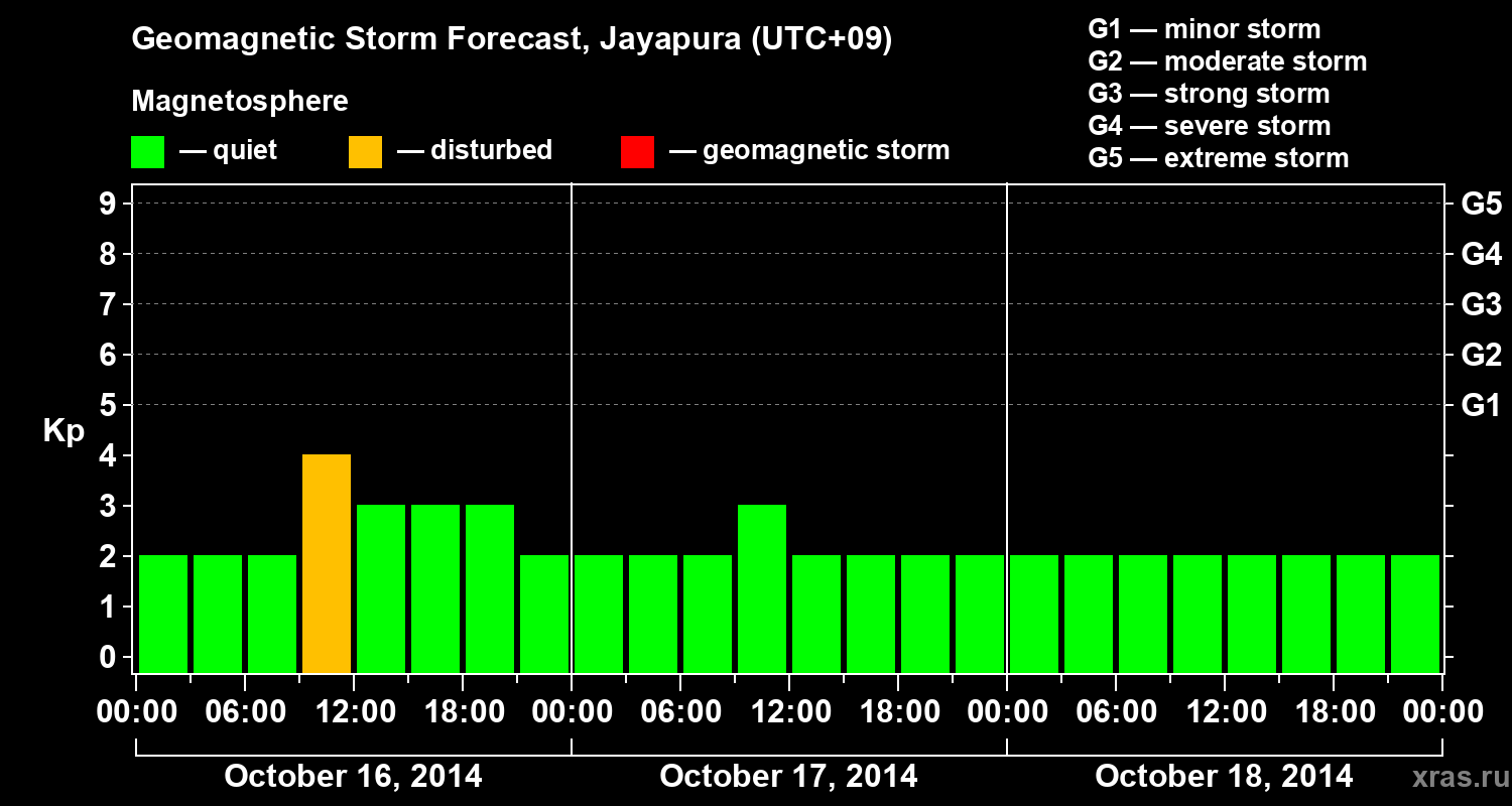 Forecast of the geomagnetic index&nbsp;Kp