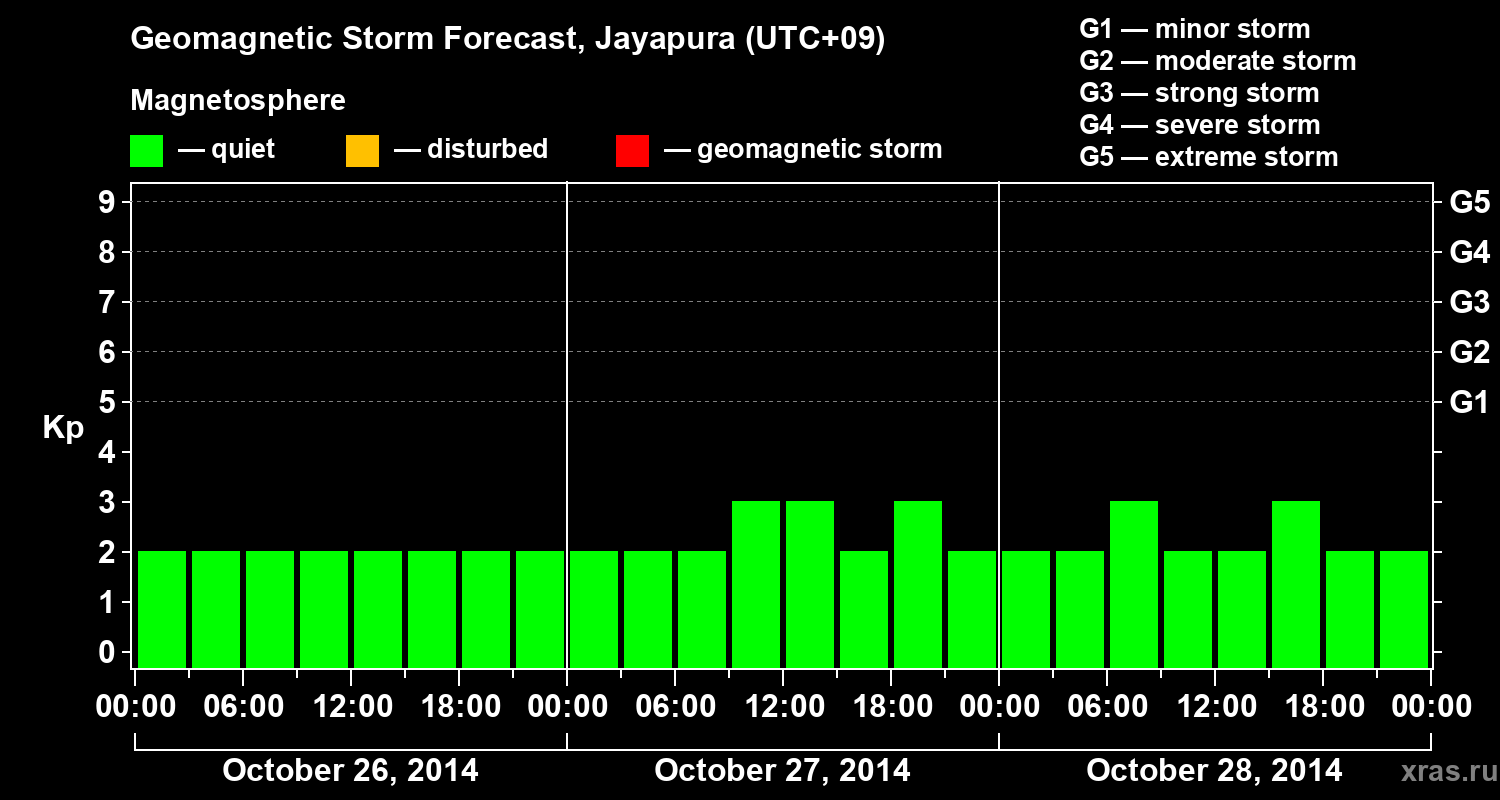 Forecast of the geomagnetic index&nbsp;Kp