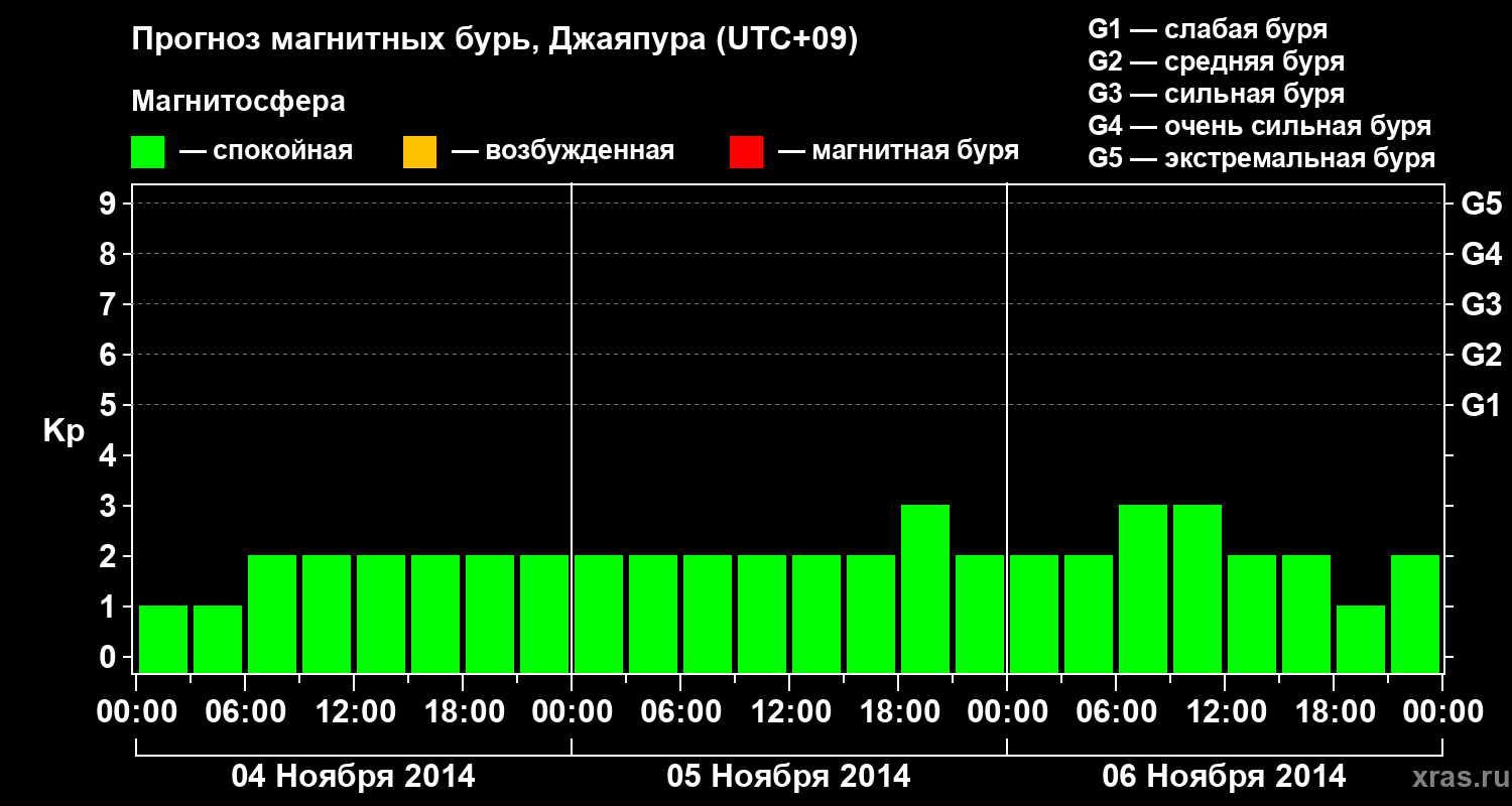 Прогноз геомагнитного индекса&nbsp;Kp
