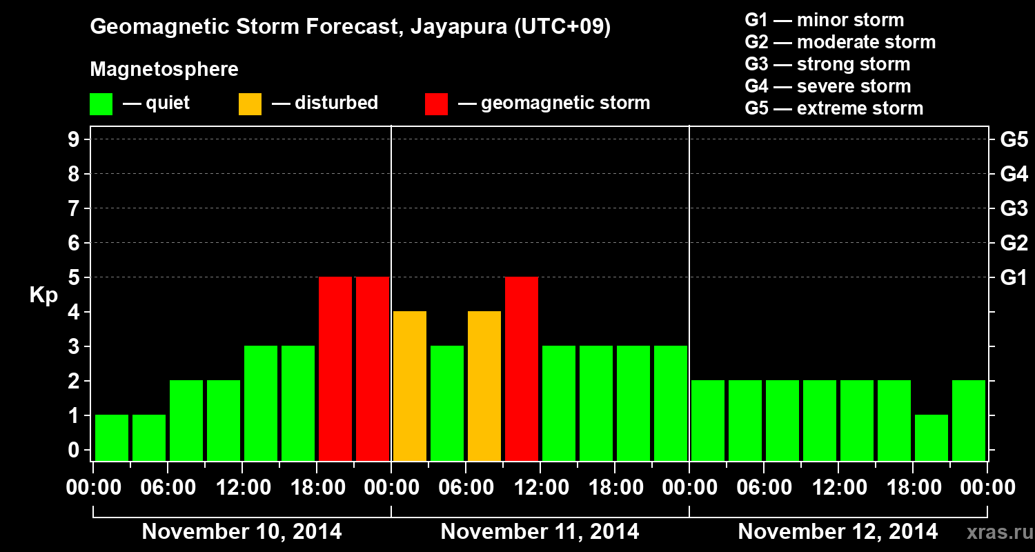 Forecast of the geomagnetic index&nbsp;Kp