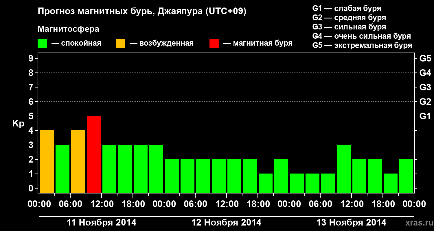 Прогноз геомагнитного индекса&nbsp;Kp